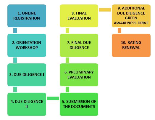 GRIHA Rating process