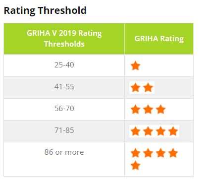 GRIHA rating threshold