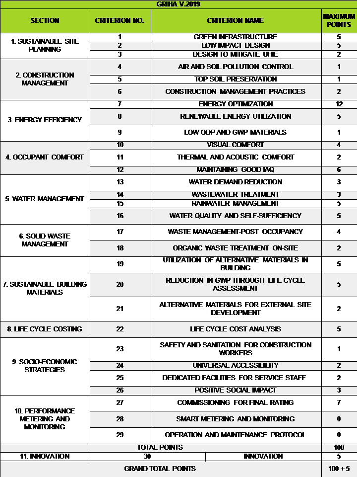 GRIHA V2019 Criterion