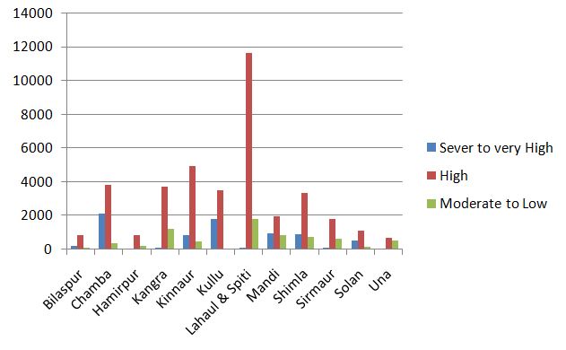 Landslide Prone Areas of Himachal Pradesh