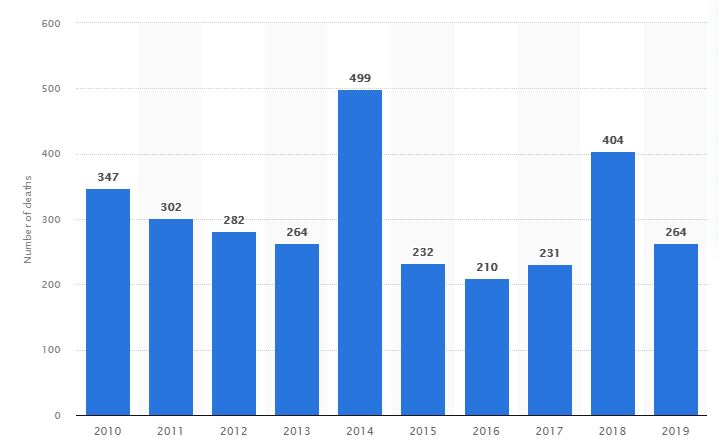 Number of deaths due to landslides across India from 2010 to 2019