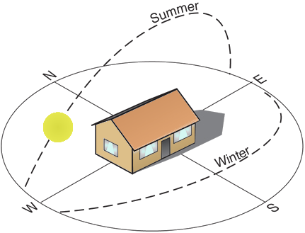 Building orientation passive design