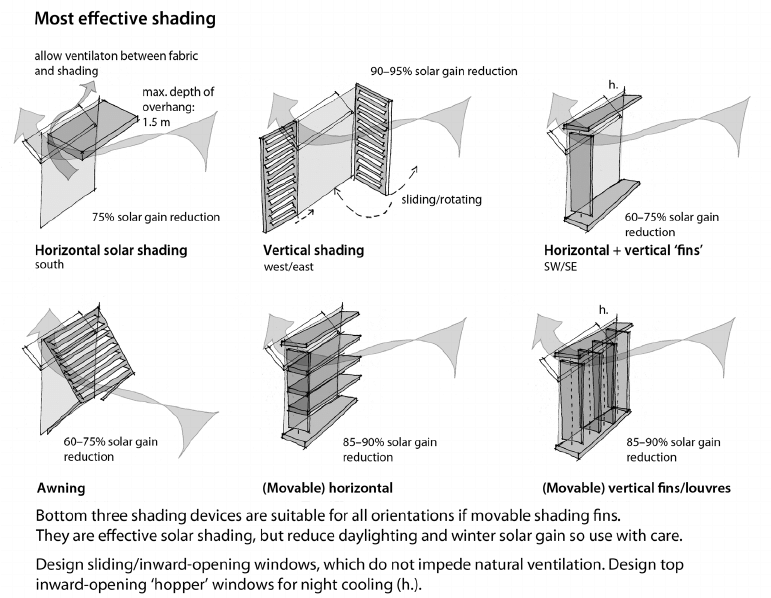 shading passive designs